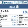 「Z世代が選ぶ2025上半期トレンドランキング」流行った曲部門