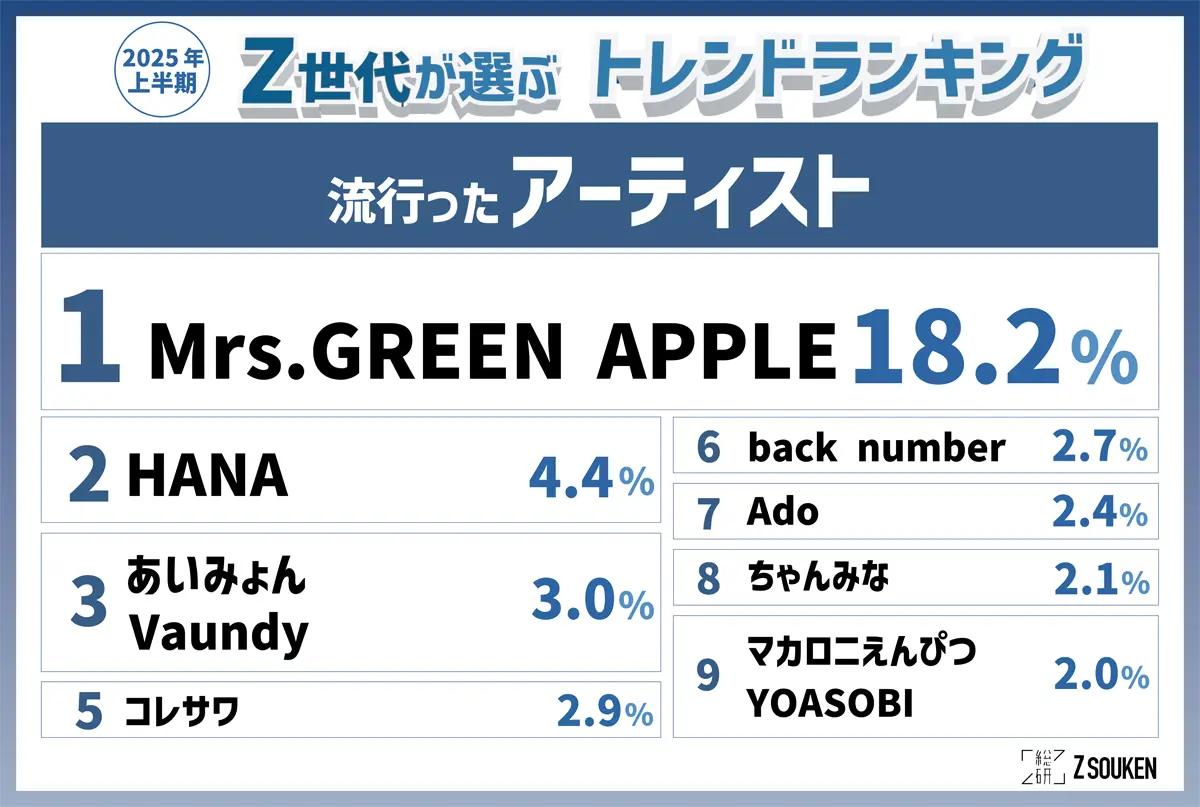 「Z世代が選ぶ2025上半期トレンドランキング」流行ったアーティスト部門