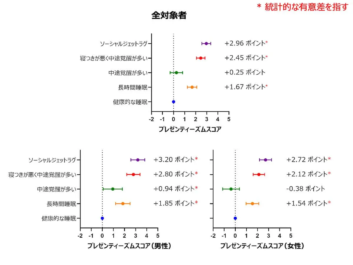 「ソーシャルジェットラグ」に陥っているユーザーの労働生産性が最も低い