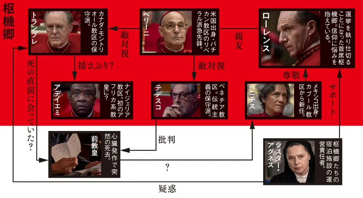 『教皇選挙』人物相関図