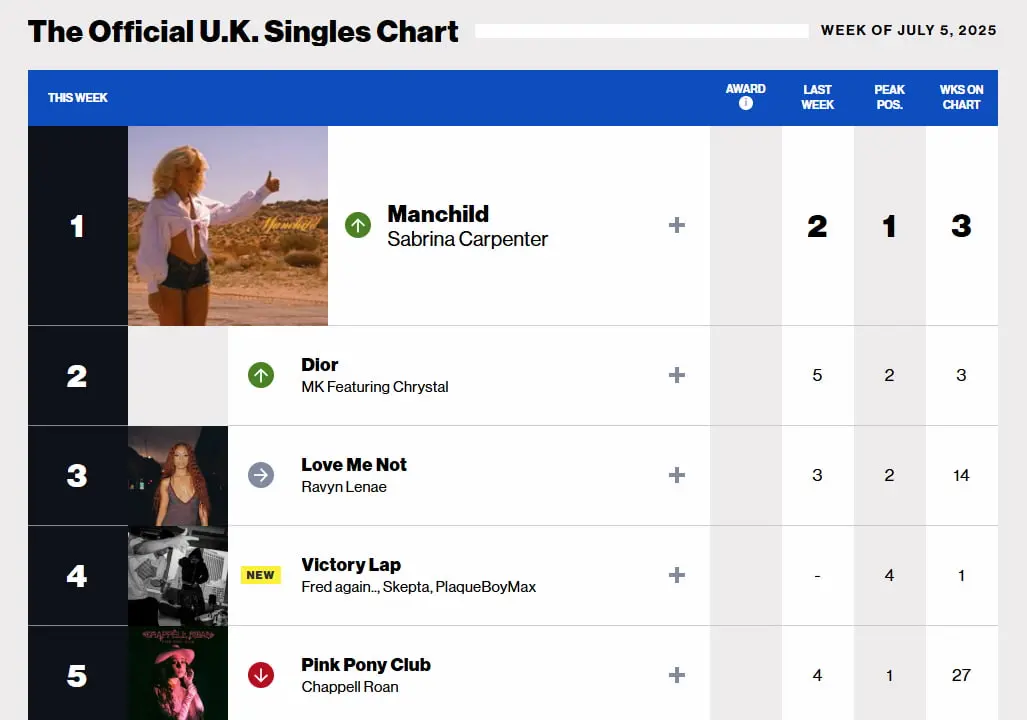 BillboardのUKシングルチャート／画像はBillboard公式サイトから
