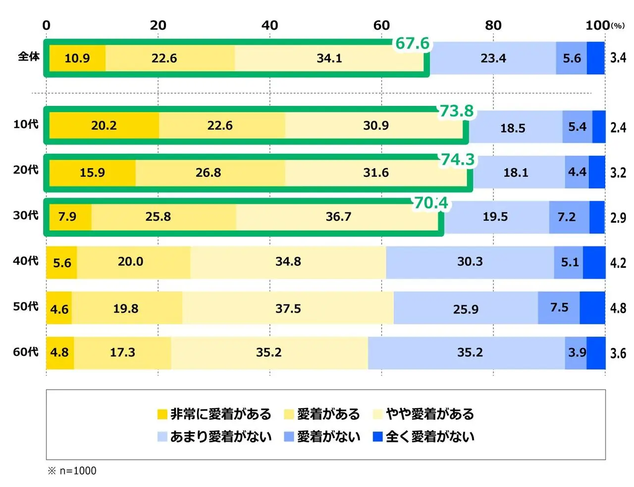 「対話型AIに対する愛着の有無」の回答結果