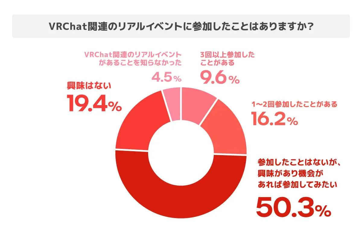 VRChat関連リアルイベントの参加経験について