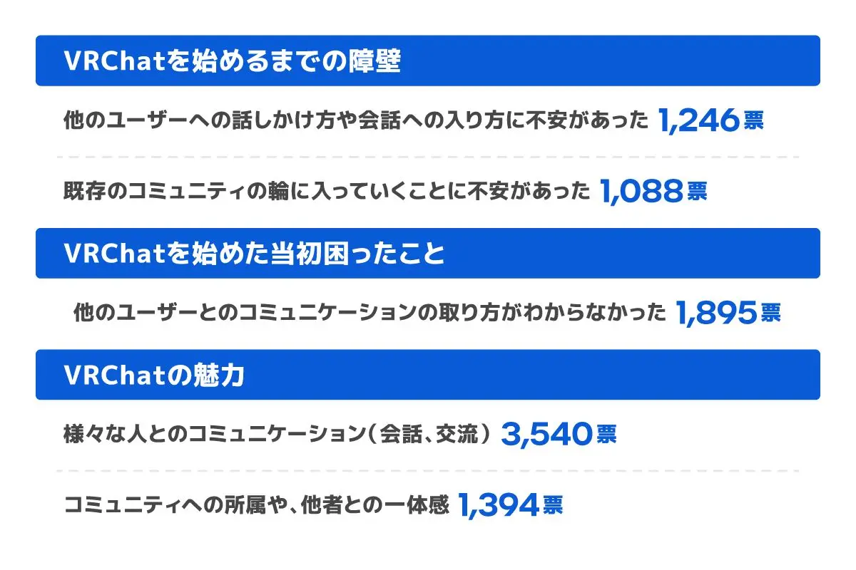 VRChatにおけるコミュニケーションについての声