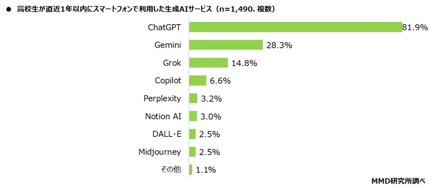 高校生が1年以内にスマホで利用したAIサービス
