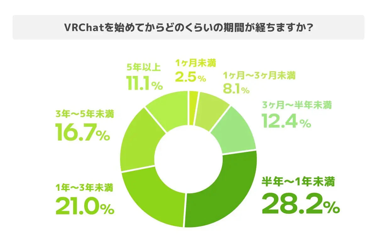VRChatプレイ歴について