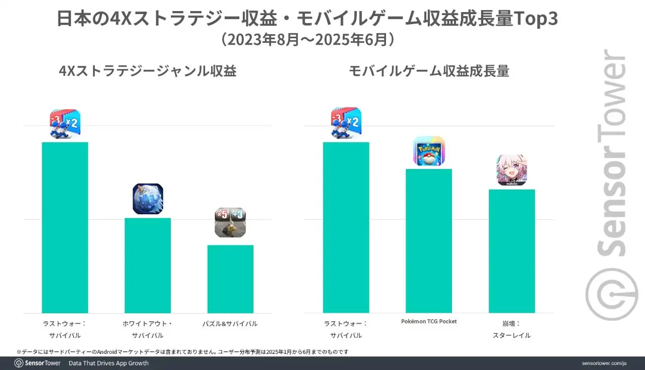 収益成長量Top3