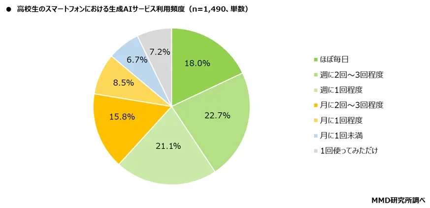 高校生のスマホにおけるAIサービス利用頻度