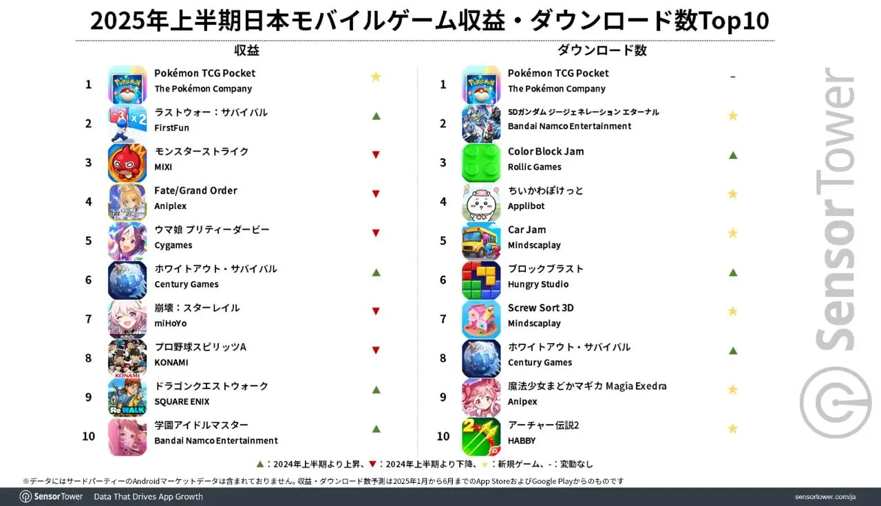 日本モバイルゲーム収益・DL数Top10