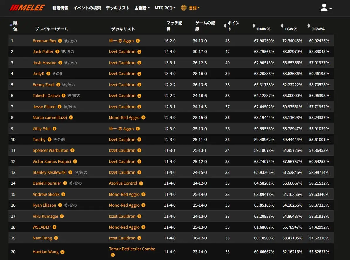 「MTG」の大会運営や参加者のマッチングに使用されるツール「Melee」に記載された大会の結果。「Izzet Cauldron」が「イゼット大釜」を指す。／画像は「Melee」内の大会ページから