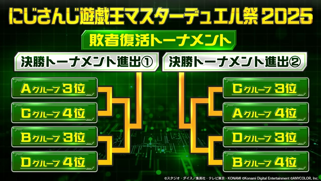 「にじさんじ遊戯王マスターデュエル祭2025」敗者復活トーナメント表