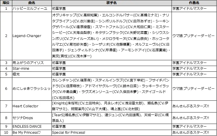 DAM 2025年年間カラオケランキング「今年発売ゲームキャラクターソング TOP10」