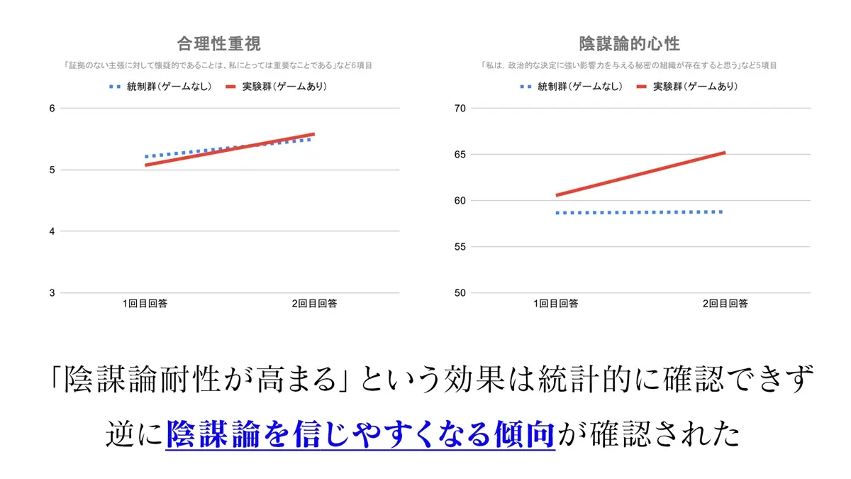 「陰謀論」の研究者と行った効果検証で“逆効果”が測定