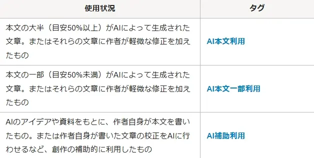 「カクヨム」が推奨するタグ