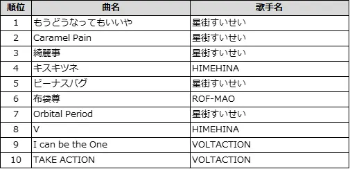 DAM 2025年年間カラオケランキング「今年発売VTuber楽曲 TOP10」