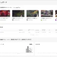 出稿者は管理画面上で、毎日のパフォーマンス確認が可能