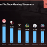 2025年最も視聴されたYouTube「ゲーム」カテゴリの配信者