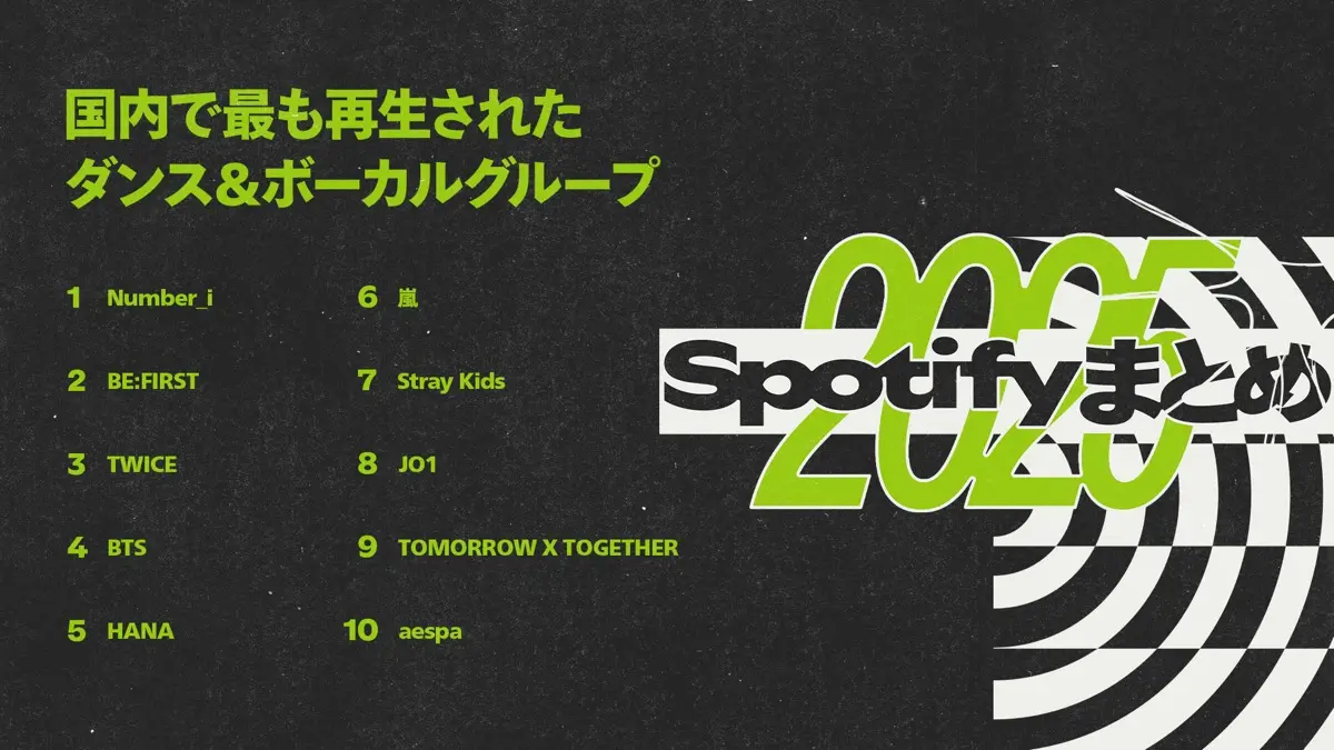 「2025年Spotify年間ランキング」国内で最も再生されたダンス＆ボーカルグループ