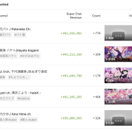 日本の「Most Super Chatted VTuber」ランキング／画像は<a href="https://playboard.co/en/youtube-ranking/most-superchatted-v-tuber-channels-in-japan-yearend?period=1735689600" target="_blank">Playboard</a>より