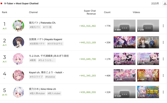 VTuber年間スパチャ1位は個人勢の猫元パト　2位は加賀美ハヤト、3位は千代浦蝶美