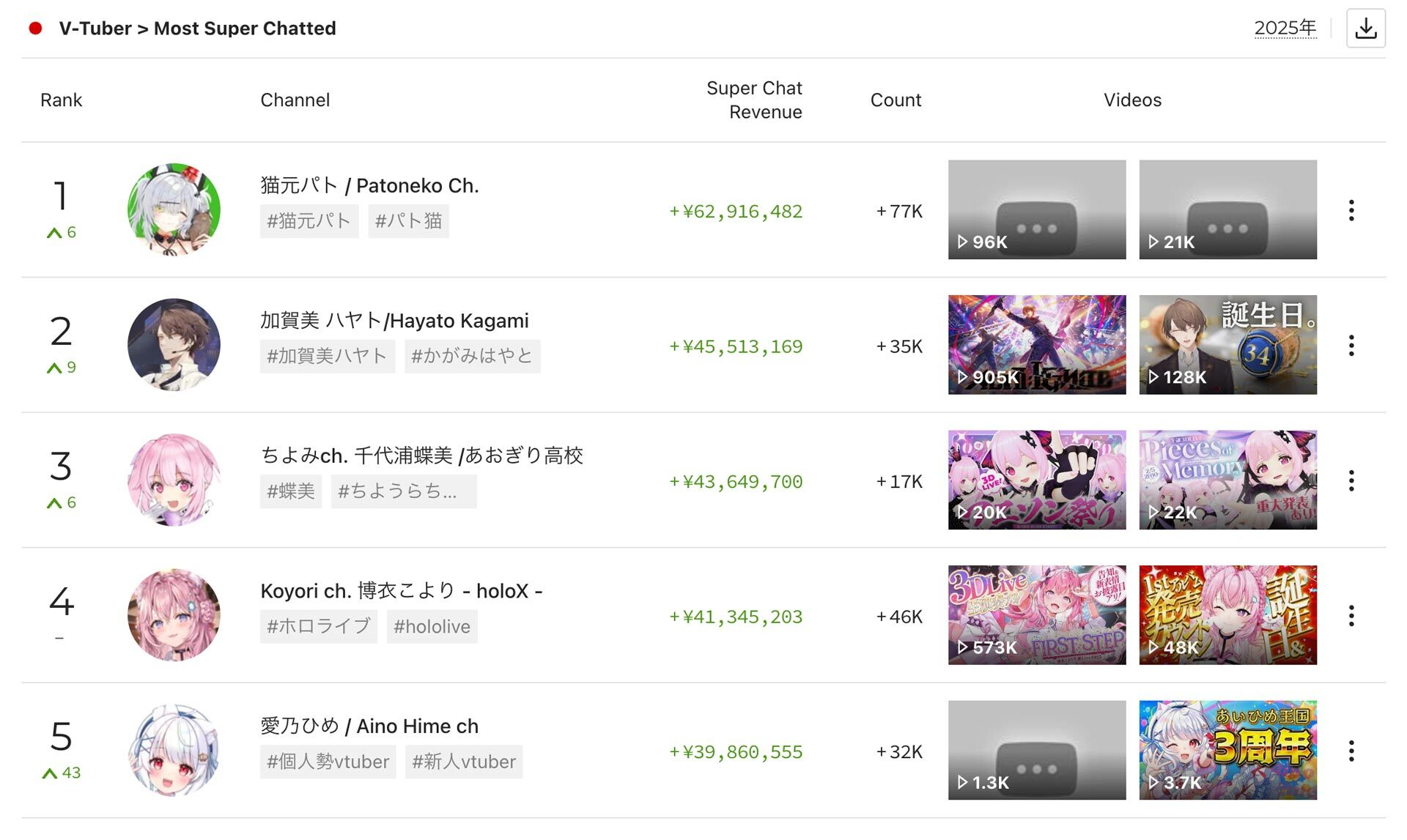 日本の「Most Super Chatted VTuber」ランキング／画像は<a href="https://playboard.co/en/youtube-ranking/most-superchatted-v-tuber-channels-in-japan-yearend?period=1735689600" target="_blank">Playboard</a>より