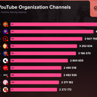 世界で最も人気のある団体チャンネルのランキング／画像は<a href="https://streamscharts.com/news/top-youtube-channels-2025?utm_campaign=news_posts&utm_medium=sc_socials&utm_term=2025_12_20" target="_blank">Stream Charts</a>から