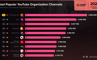 任天堂の公式YouTube、2025年の同時視聴者数ランキング世界７位に
