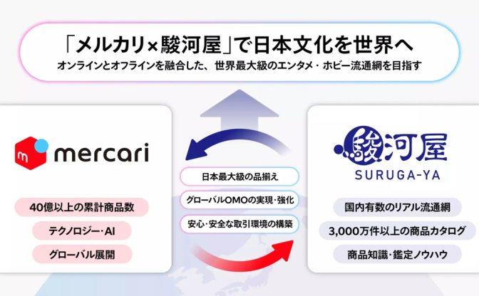 駿河屋×メルカリ、資本業務提携を発表　数千万点の商品データで越境取引強化へ