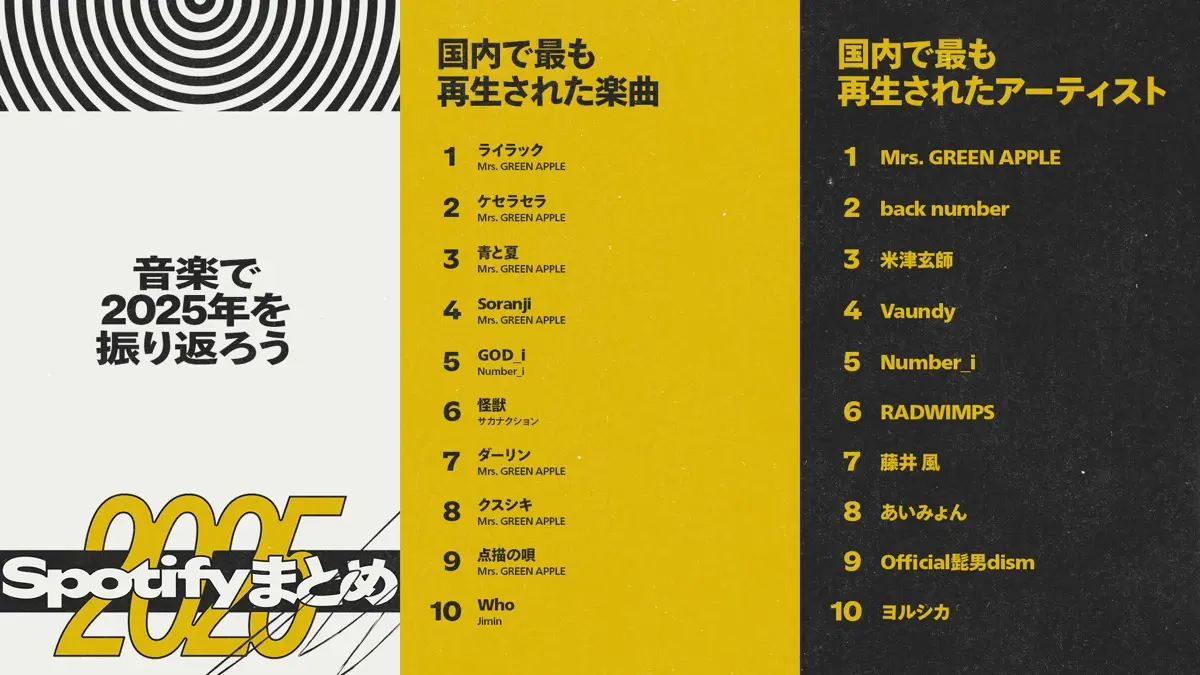 「2025年Spotify年間ランキング」国内で最も再生された楽曲／アーティスト