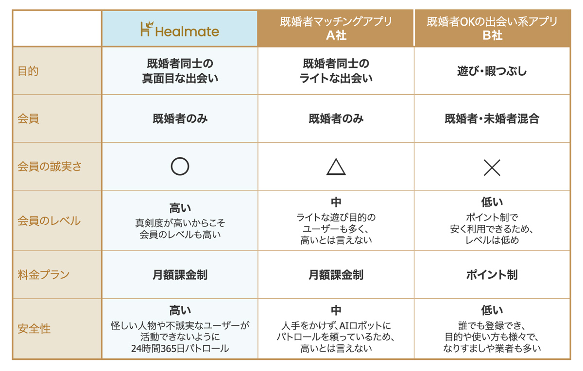 「ヒールメイト」と他のマッチングアプリの違い