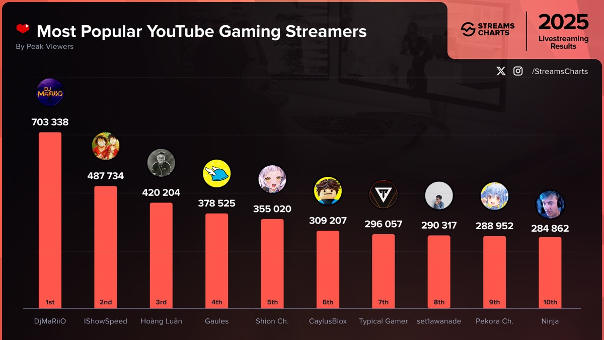 改訂後の「最大同時接続者数」カテゴリのランキング