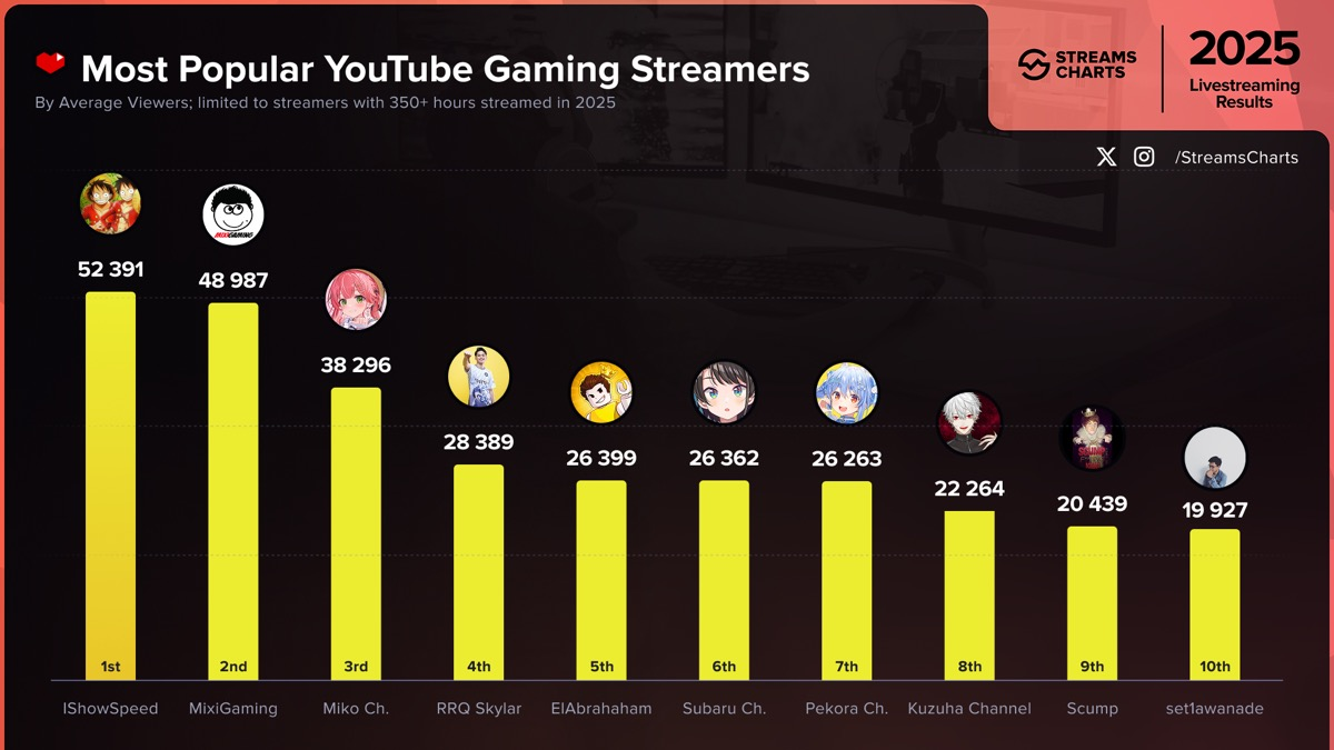 改訂後の「平均視聴者数」カテゴリのランキング
