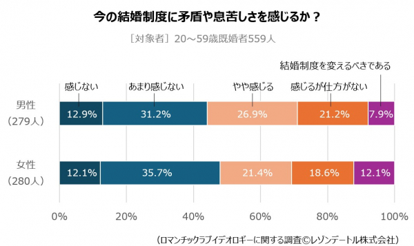 レゾンデートル株式会社が20～59歳の既婚男女559人に行った調査