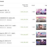 2024年の国内VTuberスパチャランキング