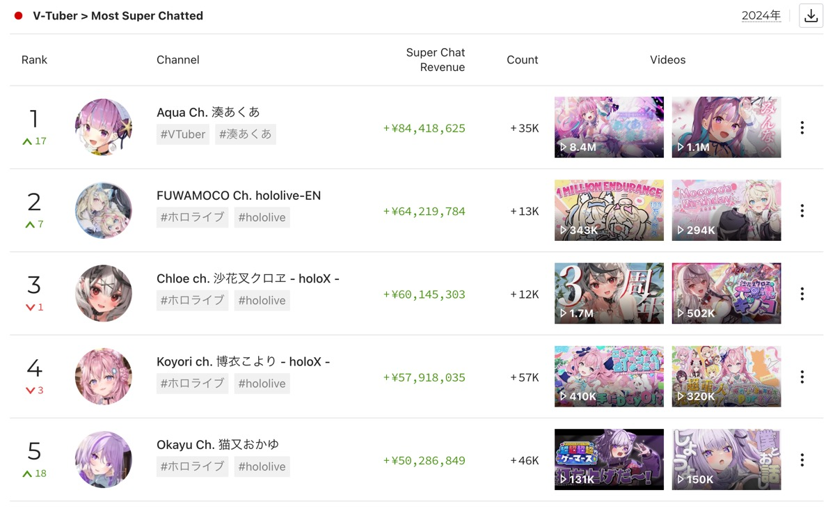 2024年の国内VTuberスパチャランキング