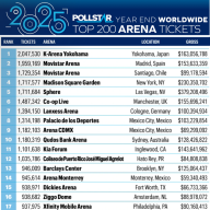 世界のアリーナ観客動員数ランキング