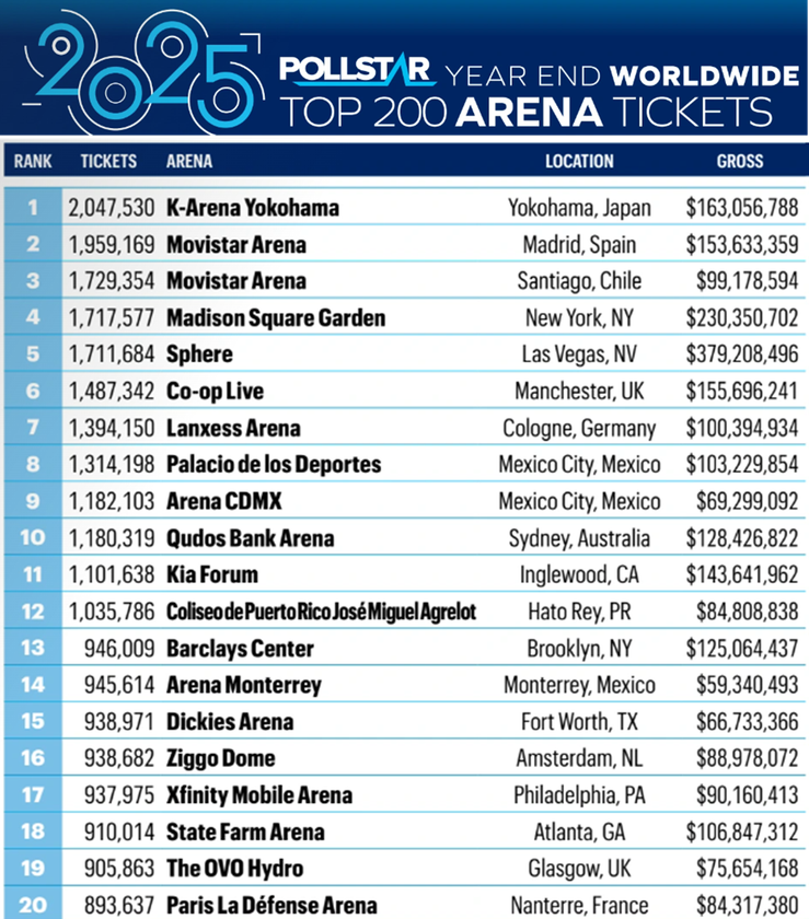 世界のアリーナ観客動員数ランキング