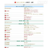 「NHK紅白歌合戦（第76回）」演目後半