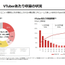VTuber1人あたりの収益も増加している