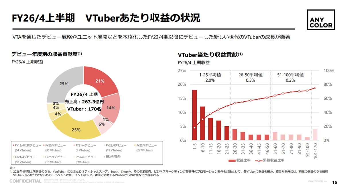 VTuber1人あたりの収益も増加している
