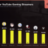 2025年最も人気なYouTube「ゲーム」カテゴリの配信者（平均同時視聴者数）
