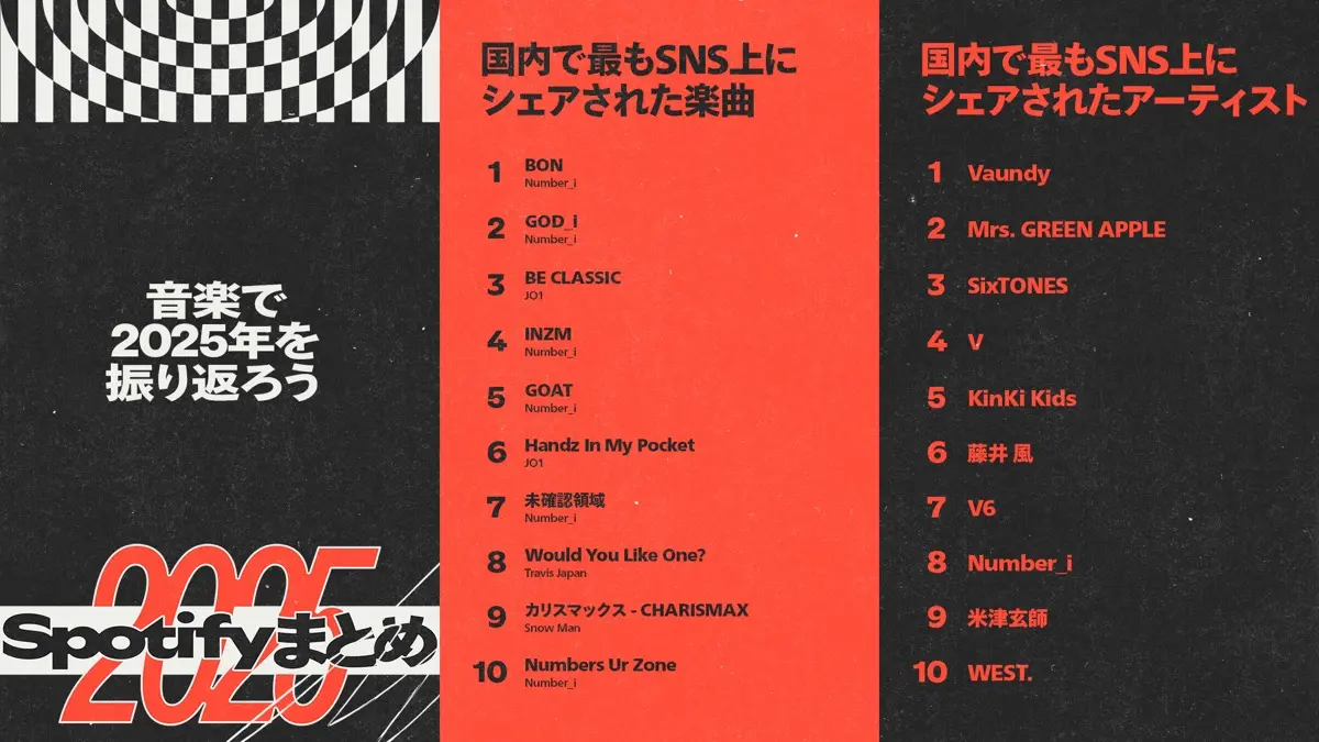 「2025年Spotify年間ランキング」国内で最もSNS上にシェアされた楽曲／アーティスト