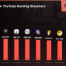 2025年最も人気なYouTube「ゲーム」カテゴリの配信者（最大同時接続者数）