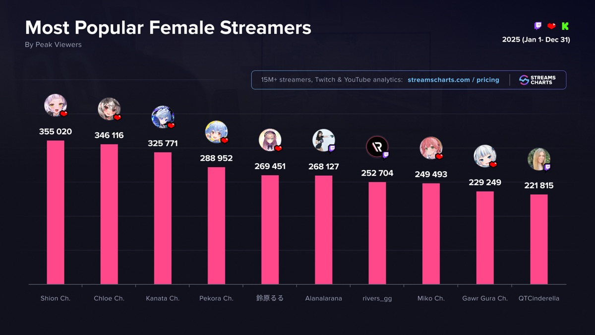 「Most Popular Female Streamers in 2025」