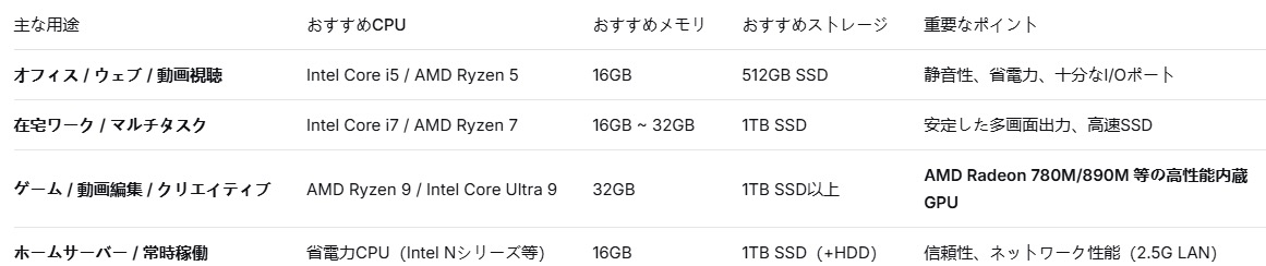 目的別ミニPCのおすすめスペック