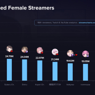 「Most Watched Female Streamers in 2025」