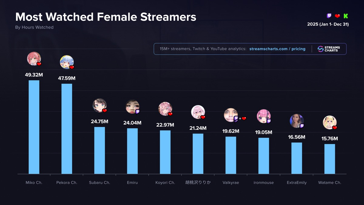 「Most Watched Female Streamers in 2025」