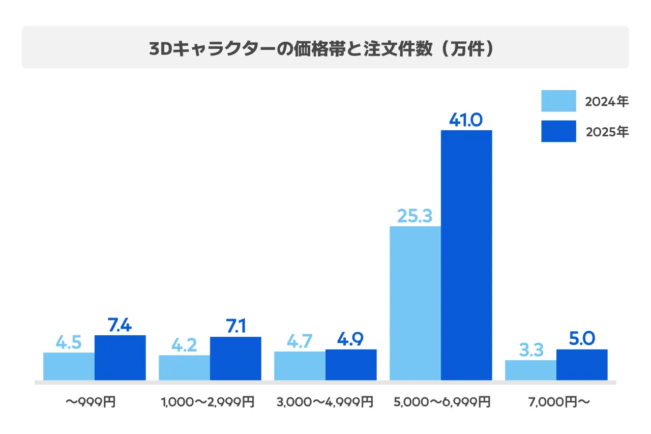 3Dキャラクターの価格帯と注文件数（万件）