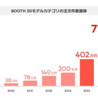BOOTH 3Dモデルカテゴリの注文件数推移