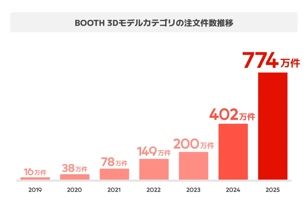 BOOTH 3Dモデルカテゴリの注文件数推移